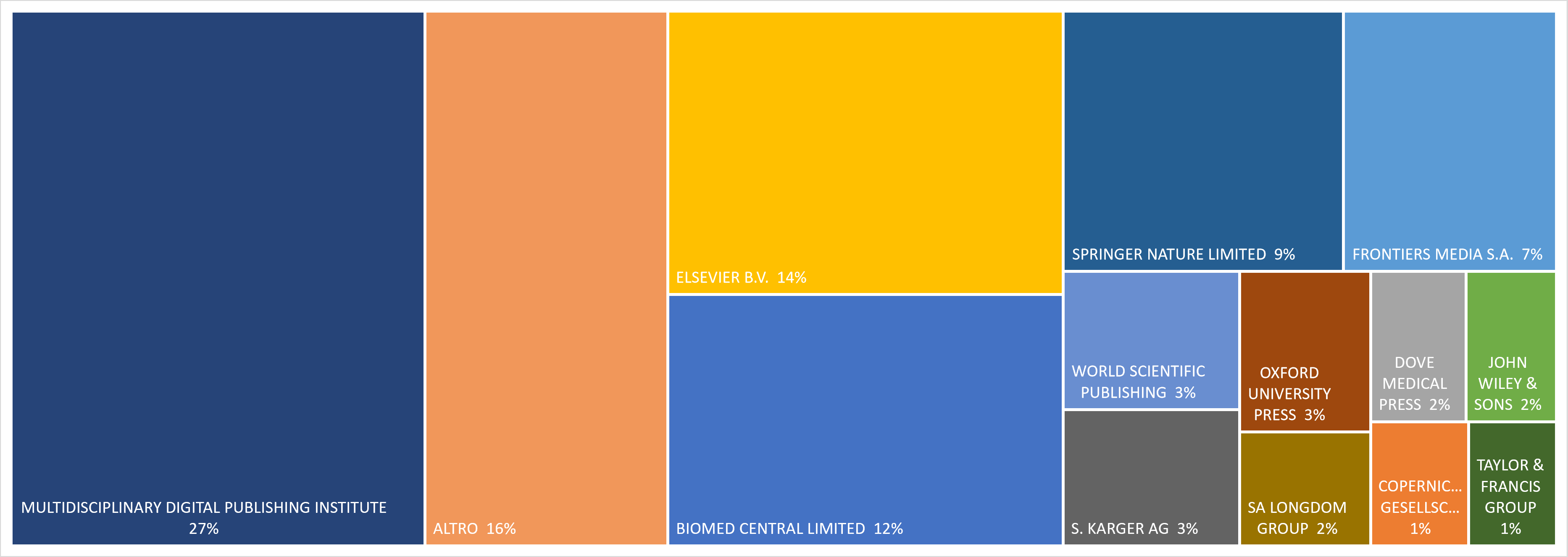 L’immagine rappresenta la distribuzione dei costi legati alle article publishing charges sostenuti dall’Ateneo nel corso del 2020, suddivisi per gruppi editoriali. Il primo gruppo, Multidisciplinary Digital Publishing Institute, incide per il 27%.