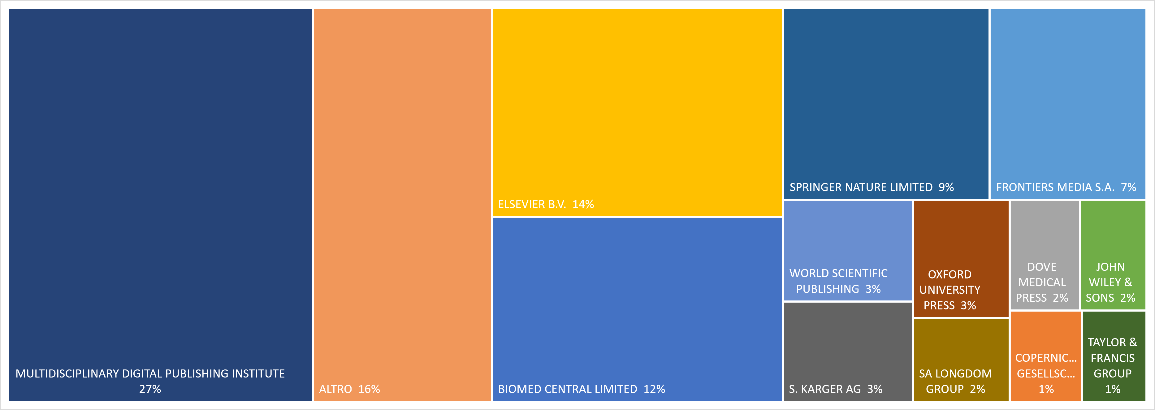 L’immagine rappresenta la distribuzione dei costi legati alle article publishing charges sostenuti dall’Ateneo nel corso del 2020, suddivisi per gruppi editoriali. Il primo gruppo, Multidisciplinary Digital Publishing Institute, incide per il 27%. 