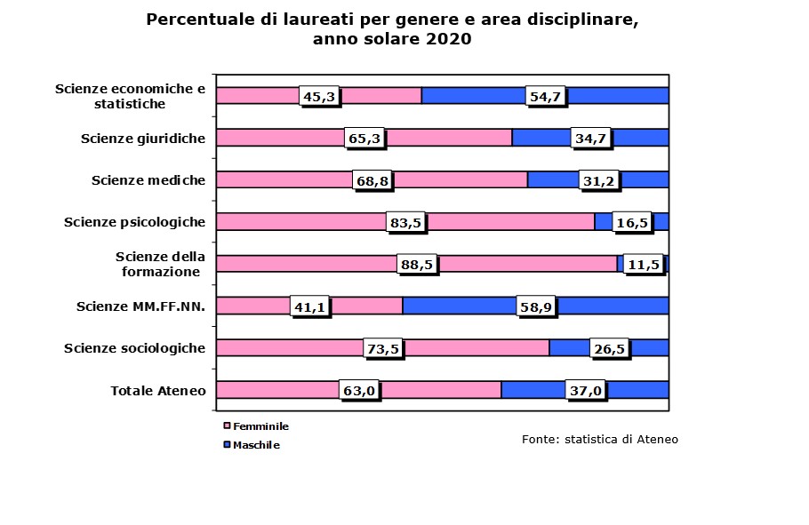Dati sugli studenti | Università degli Studi di Milano-Bicocca