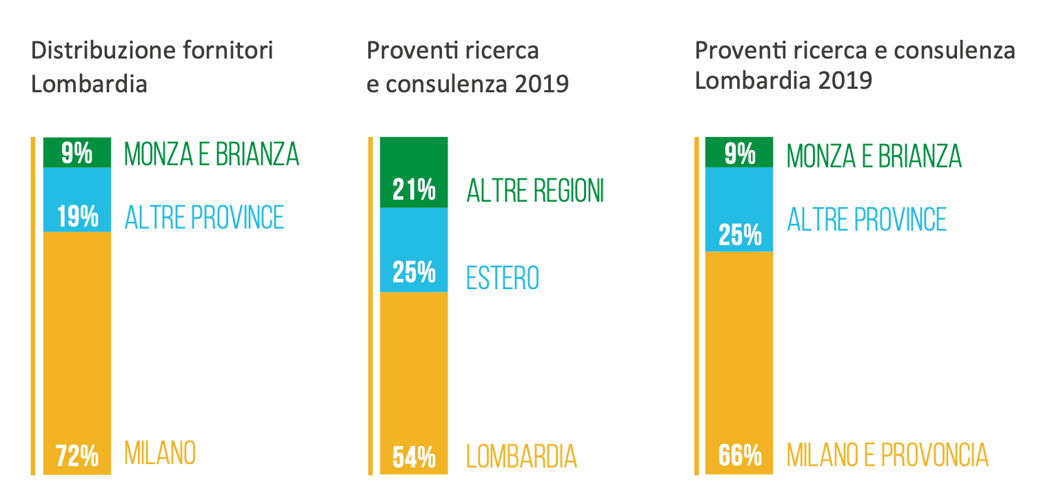 Localizzazione dei fornitori e della committenza Sostenibilità economica