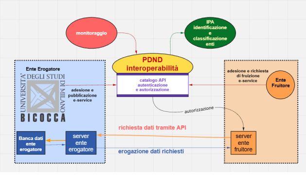 Diagramma a blocchi che descrive il processo di erogazione dati ad enti fruitori